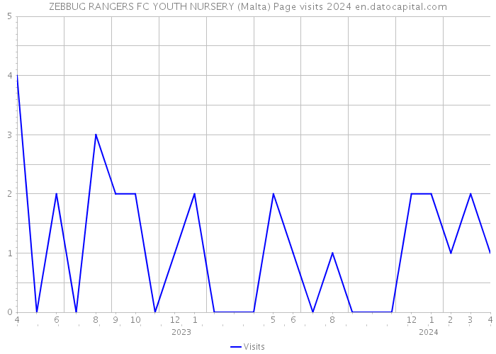 ZEBBUG RANGERS FC YOUTH NURSERY (Malta) Page visits 2024 