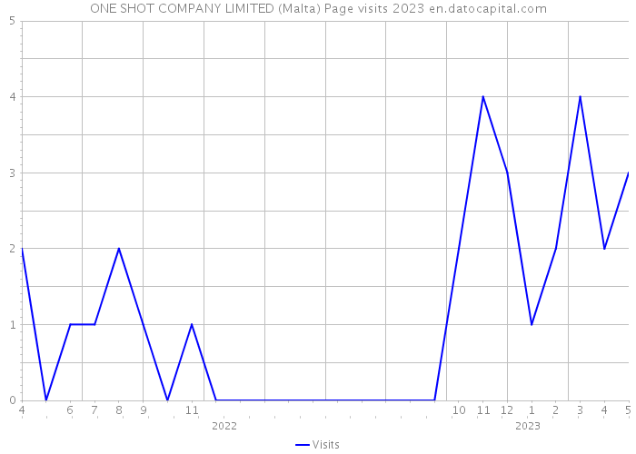 ONE SHOT COMPANY LIMITED (Malta) Page visits 2023 
