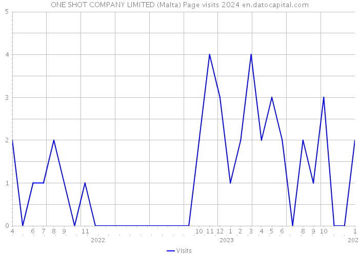 ONE SHOT COMPANY LIMITED (Malta) Page visits 2024 