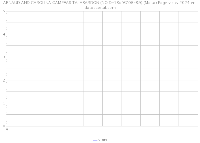 ARNAUD AND CAROLINA CAMPEAS TALABARDON (NOID-13df6708-39) (Malta) Page visits 2024 