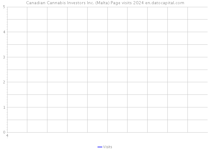 Canadian Cannabis Investors Inc. (Malta) Page visits 2024 