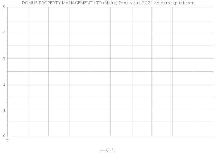 DOMUS PROPERTY MANAGEMENT LTD (Malta) Page visits 2024 