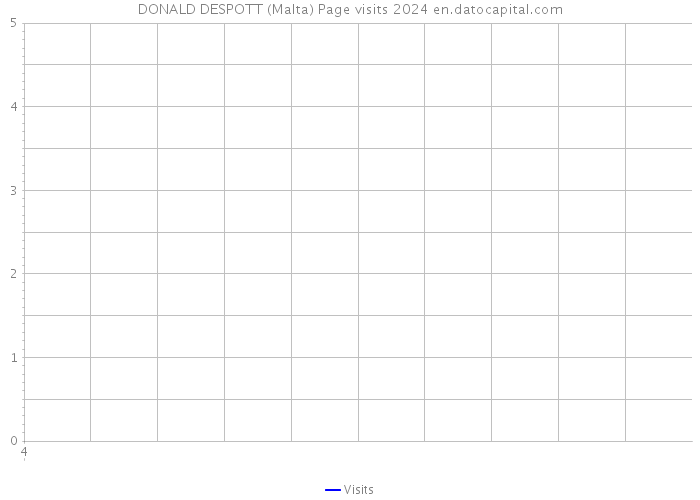 DONALD DESPOTT (Malta) Page visits 2024 