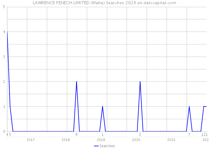 LAWRENCE FENECH LIMITED (Malta) Searches 2024 