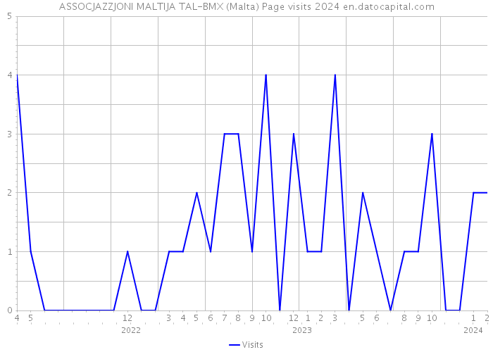ASSOCJAZZJONI MALTIJA TAL-BMX (Malta) Page visits 2024 