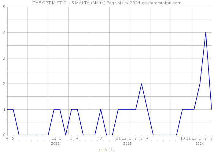 THE OPTIMIST CLUB MALTA (Malta) Page visits 2024 