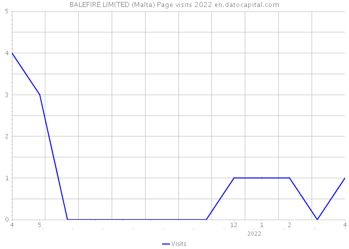 BALEFIRE LIMITED (Malta) Page visits 2022 