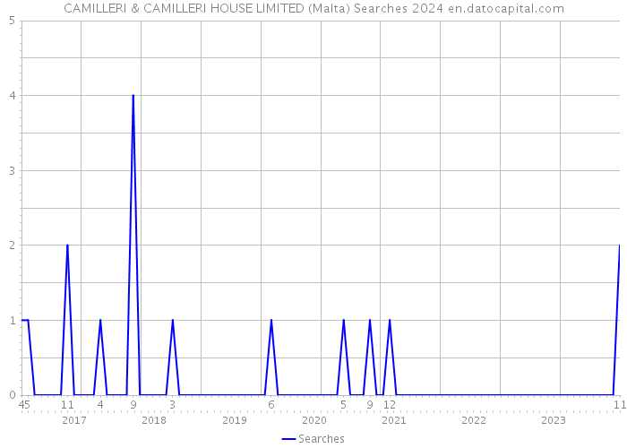 CAMILLERI & CAMILLERI HOUSE LIMITED (Malta) Searches 2024 