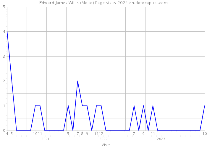 Edward James Willis (Malta) Page visits 2024 