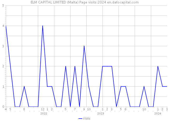 ELM CAPITAL LIMITED (Malta) Page visits 2024 