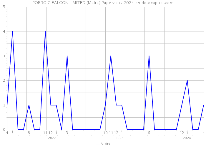 PORROIG FALCON LIMITED (Malta) Page visits 2024 