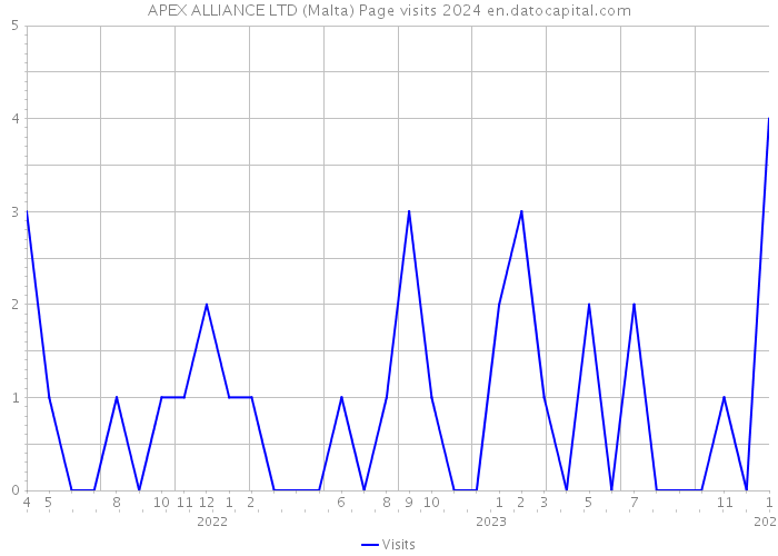 APEX ALLIANCE LTD (Malta) Page visits 2024 