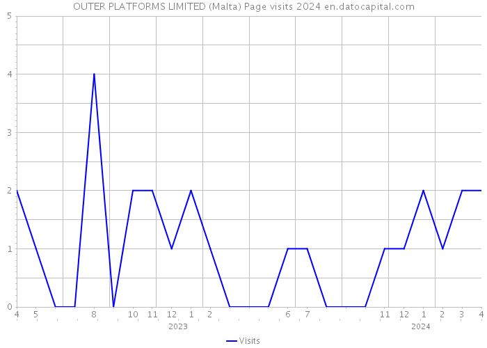 OUTER PLATFORMS LIMITED (Malta) Page visits 2024 