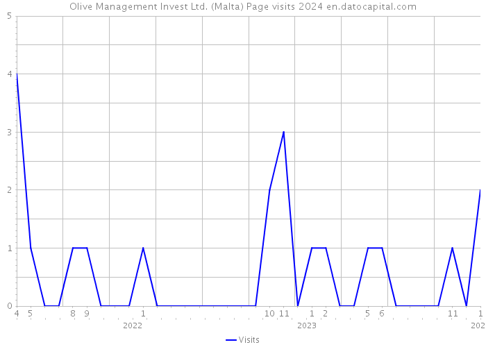 Olive Management Invest Ltd. (Malta) Page visits 2024 