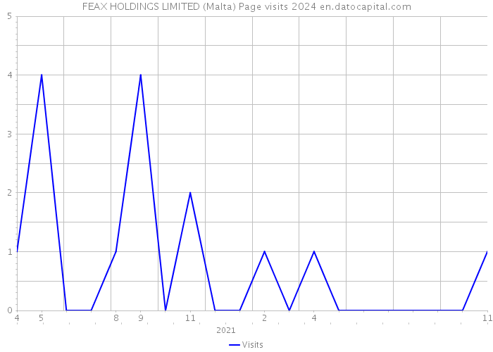 FEAX HOLDINGS LIMITED (Malta) Page visits 2024 