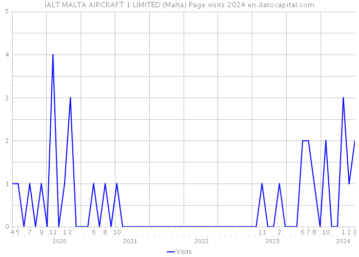 IALT MALTA AIRCRAFT 1 LIMITED (Malta) Page visits 2024 