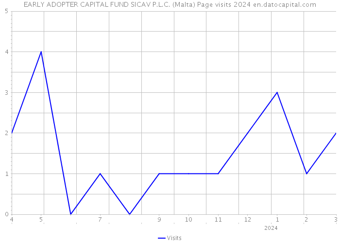 EARLY ADOPTER CAPITAL FUND SICAV P.L.C. (Malta) Page visits 2024 