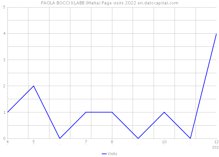 PAOLA BOCCI KLABB (Malta) Page visits 2022 