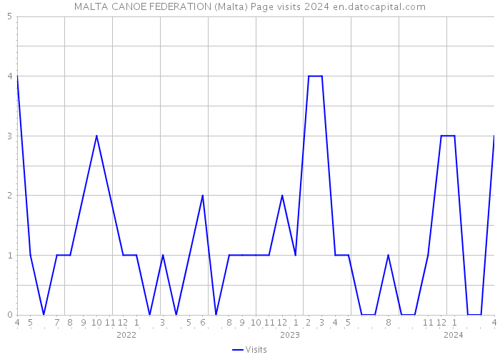 MALTA CANOE FEDERATION (Malta) Page visits 2024 