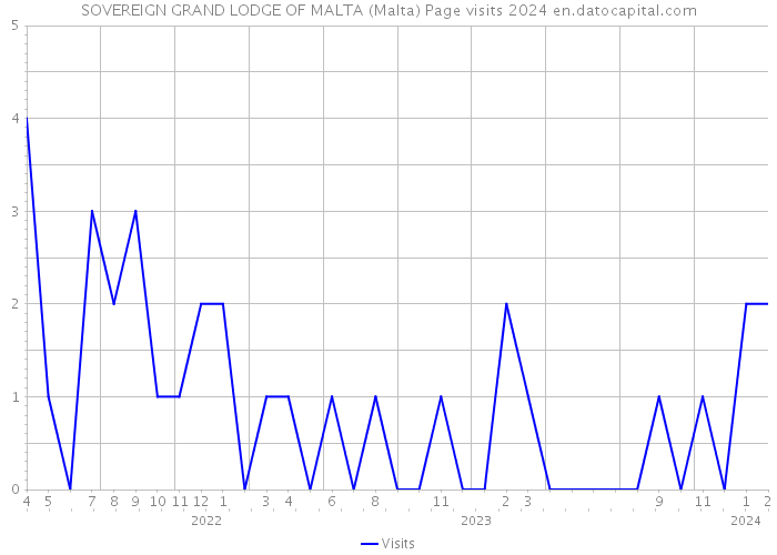 SOVEREIGN GRAND LODGE OF MALTA (Malta) Page visits 2024 
