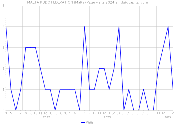 MALTA KUDO FEDERATION (Malta) Page visits 2024 