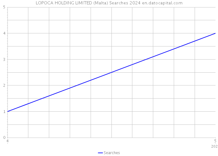 LOPOCA HOLDING LIMITED (Malta) Searches 2024 