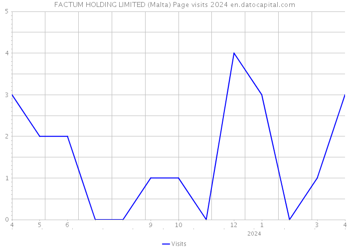 FACTUM HOLDING LIMITED (Malta) Page visits 2024 