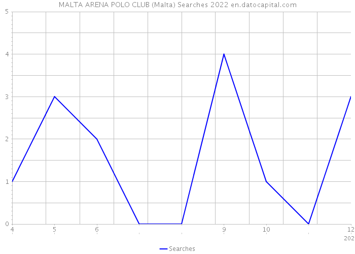 MALTA ARENA POLO CLUB (Malta) Searches 2022 