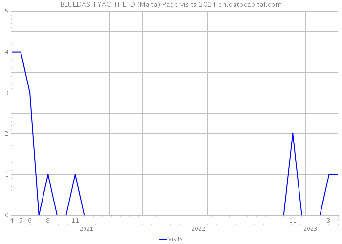 BLUEDASH YACHT LTD (Malta) Page visits 2024 
