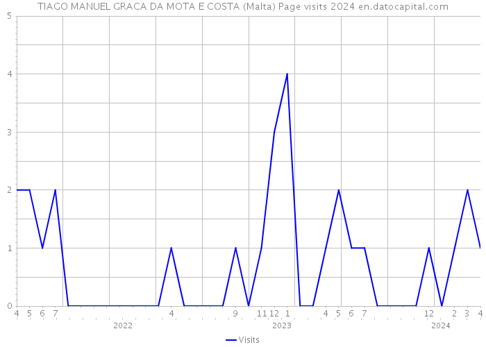 TIAGO MANUEL GRACA DA MOTA E COSTA (Malta) Page visits 2024 
