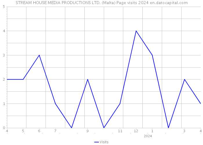 STREAM HOUSE MEDIA PRODUCTIONS LTD. (Malta) Page visits 2024 