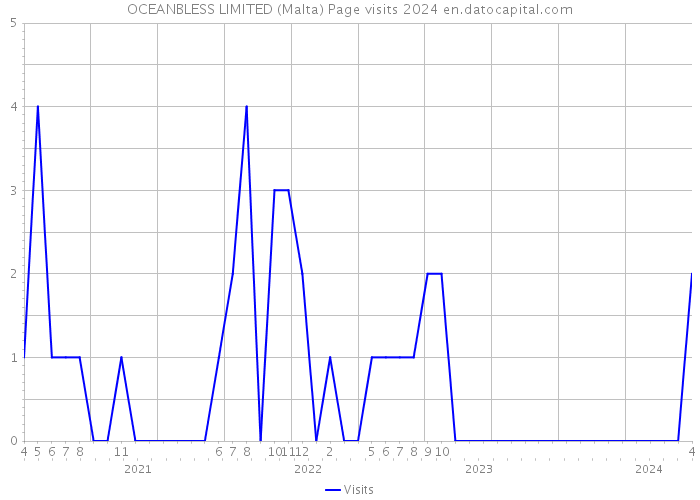 OCEANBLESS LIMITED (Malta) Page visits 2024 