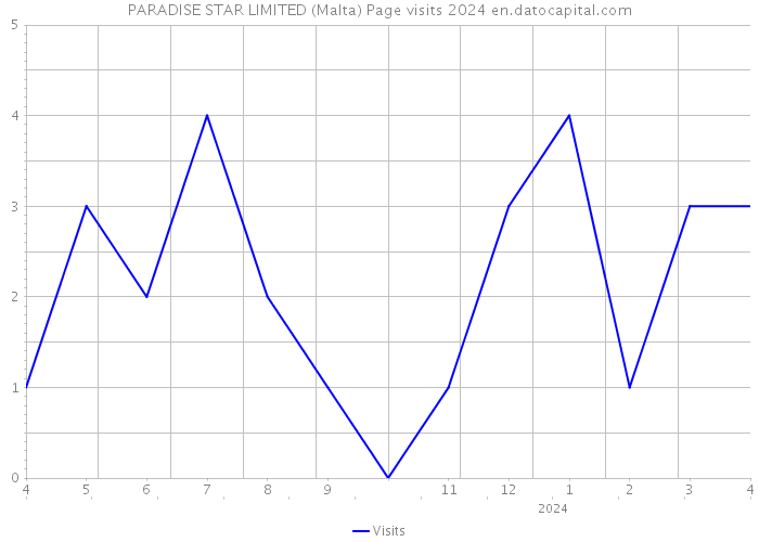 PARADISE STAR LIMITED (Malta) Page visits 2024 