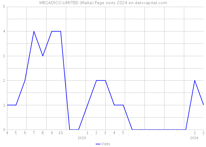 MEGADICO LIMITED (Malta) Page visits 2024 