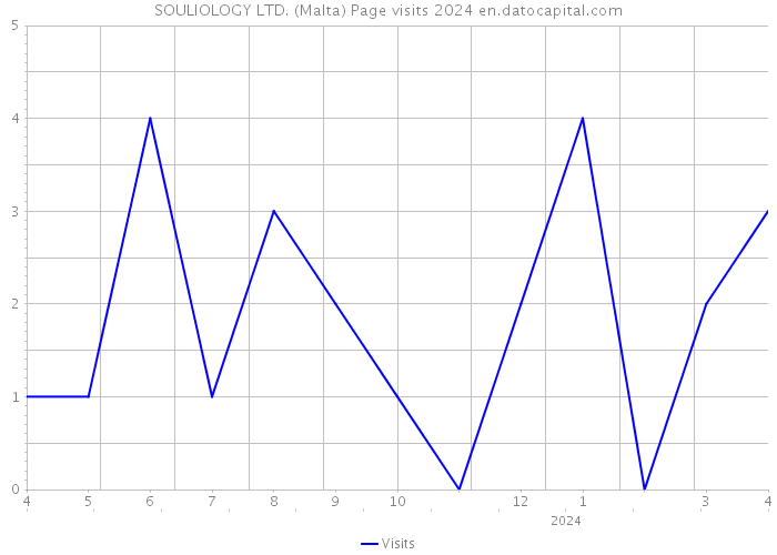 SOULIOLOGY LTD. (Malta) Page visits 2024 