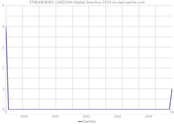 ETIENNE BORG CARDONA (Malta) Searches 2024 