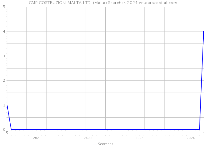 GMP COSTRUZIONI MALTA LTD. (Malta) Searches 2024 