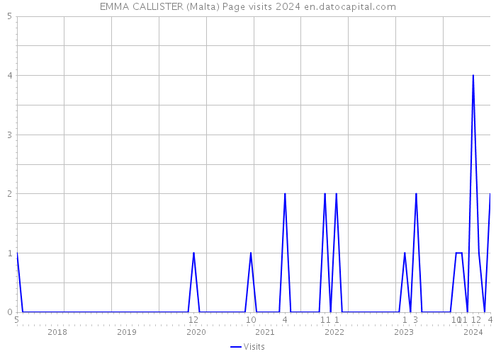 EMMA CALLISTER (Malta) Page visits 2024 