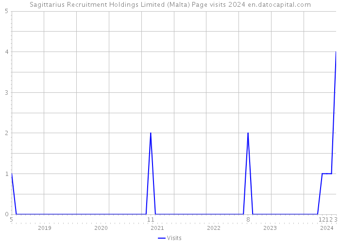 Sagittarius Recruitment Holdings Limited (Malta) Page visits 2024 