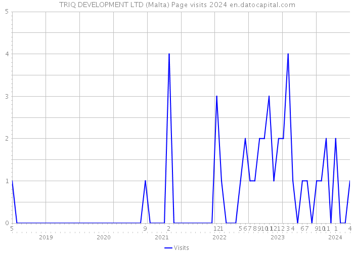 TRIQ DEVELOPMENT LTD (Malta) Page visits 2024 
