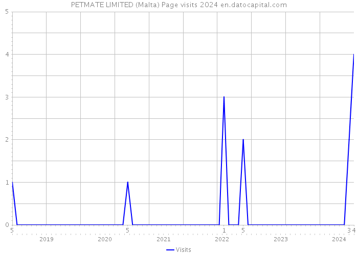 PETMATE LIMITED (Malta) Page visits 2024 