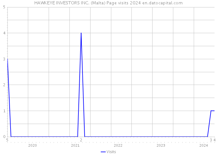 HAWKEYE INVESTORS INC. (Malta) Page visits 2024 