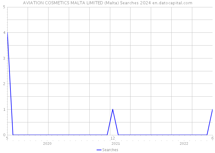 AVIATION COSMETICS MALTA LIMITED (Malta) Searches 2024 