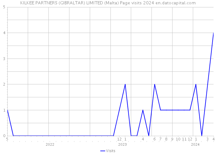 KILKEE PARTNERS (GIBRALTAR) LIMITED (Malta) Page visits 2024 