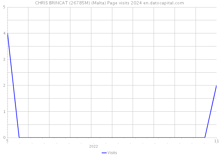 CHRIS BRINCAT (26785M) (Malta) Page visits 2024 