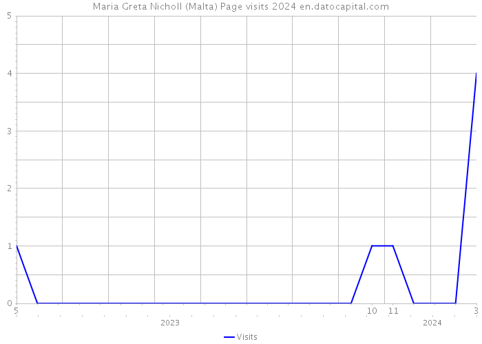 Maria Greta Nicholl (Malta) Page visits 2024 