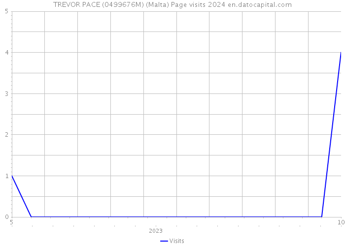 TREVOR PACE (0499676M) (Malta) Page visits 2024 