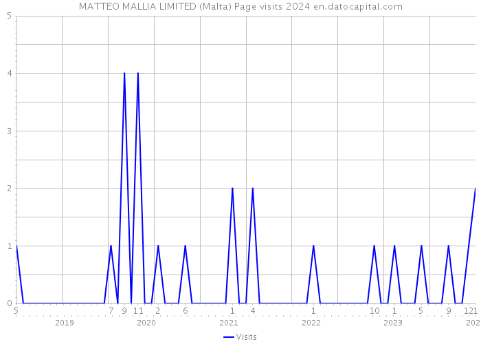 MATTEO MALLIA LIMITED (Malta) Page visits 2024 