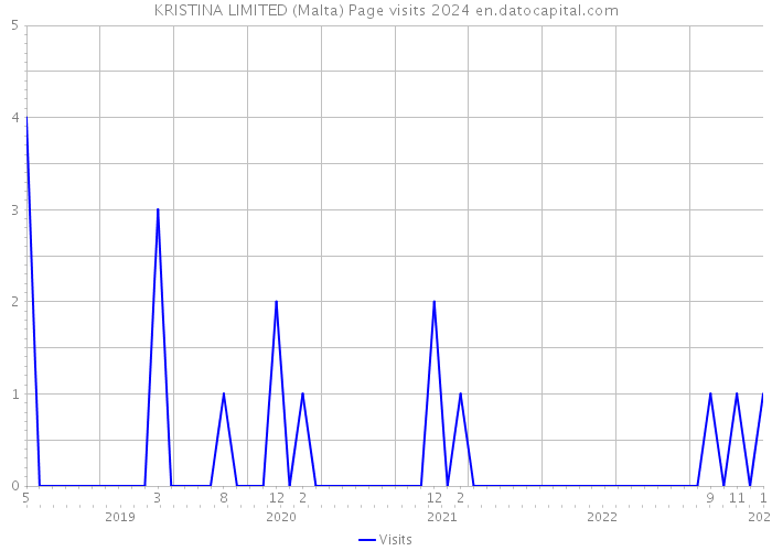 KRISTINA LIMITED (Malta) Page visits 2024 