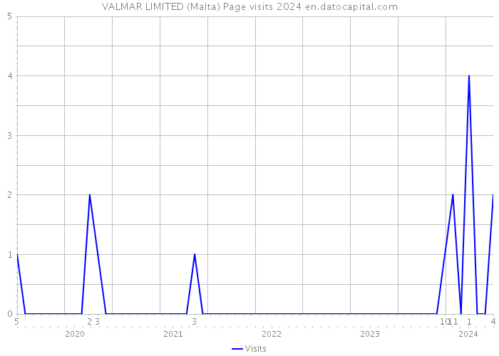 VALMAR LIMITED (Malta) Page visits 2024 